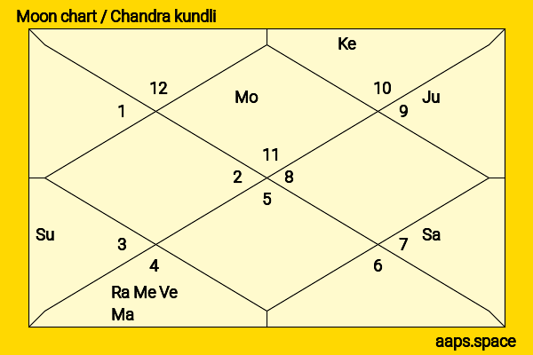 Guru Dutt chandra kundli or moon chart